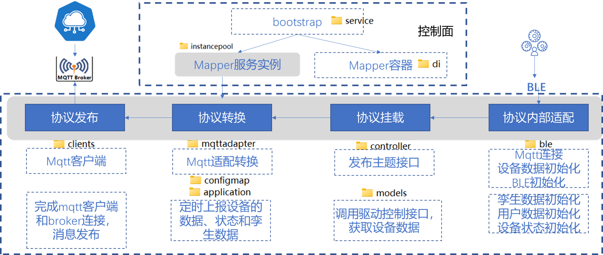 边缘计算开源项目解读——kubeedge mappers实现