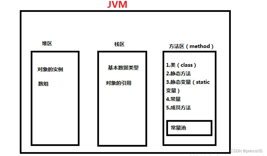 java中的栈、堆、方法区