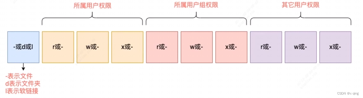 Linux 用户和权限