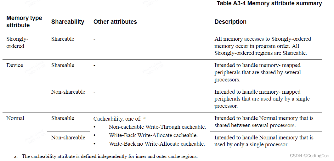 【ARM Cache 入门及渐进六内存顺序模型】_nonshareable normal memoryCSDN博客