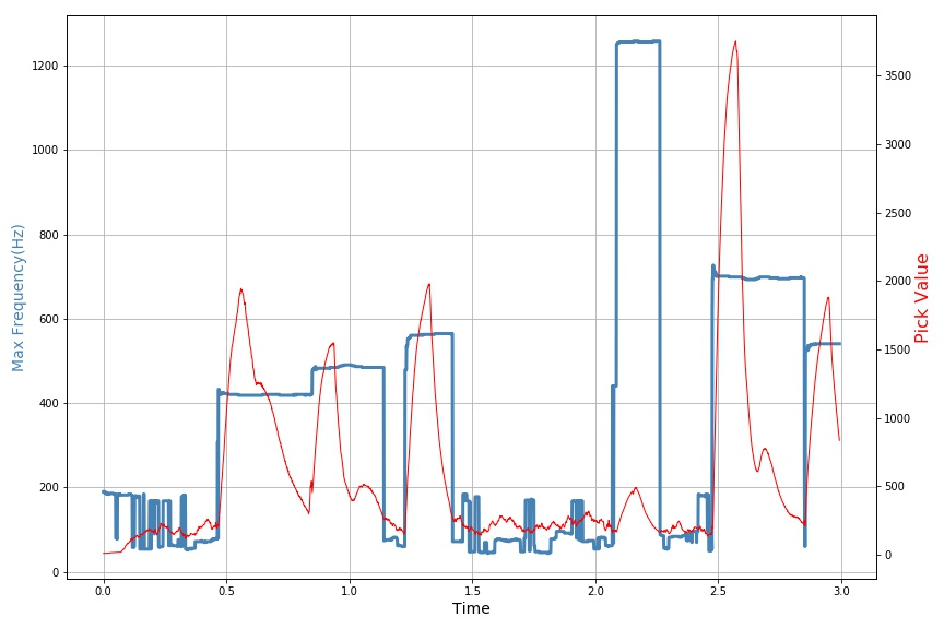 ▲ 图2.1.3 音乐数据频率峰值