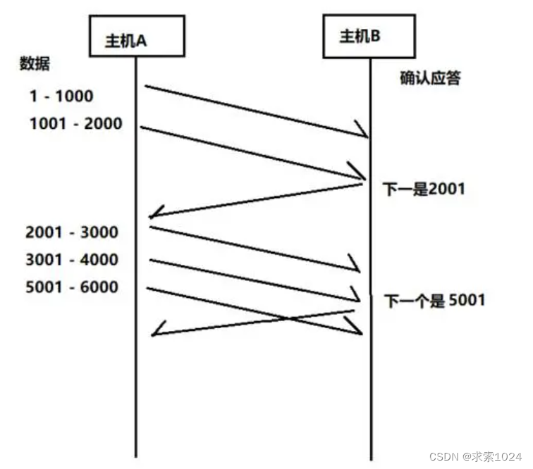 TCP延时应答