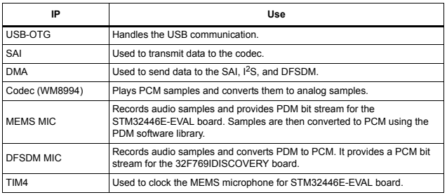 X-CUBE-USB-AUDIO 资料篇③——USB音频流概述