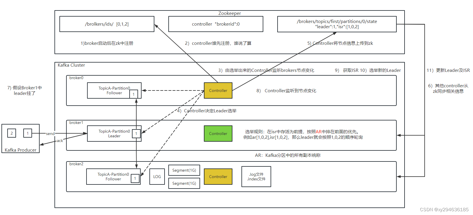 KafkaLeader选举工作流程