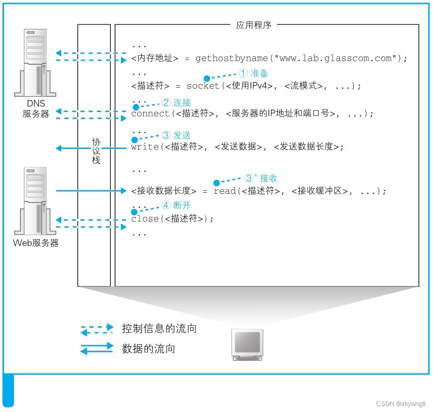 【网络面试（3）】浏览器委托协议栈完成消息的收发