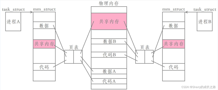 【Linux】Linux进程间通信（三）