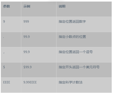 Oracle（四）Oracle 函数