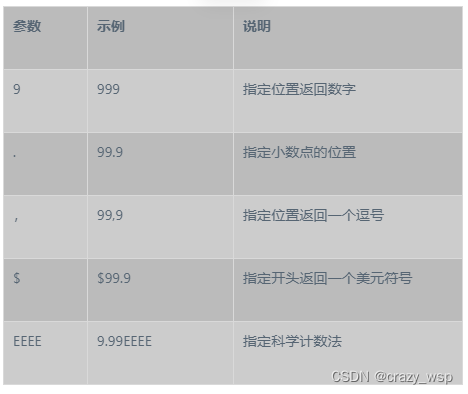 Oracle(四)Oracle 函数