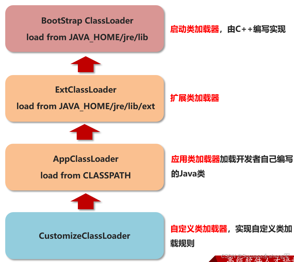 Java ClassLoader_java classloader.class-CSDN博客