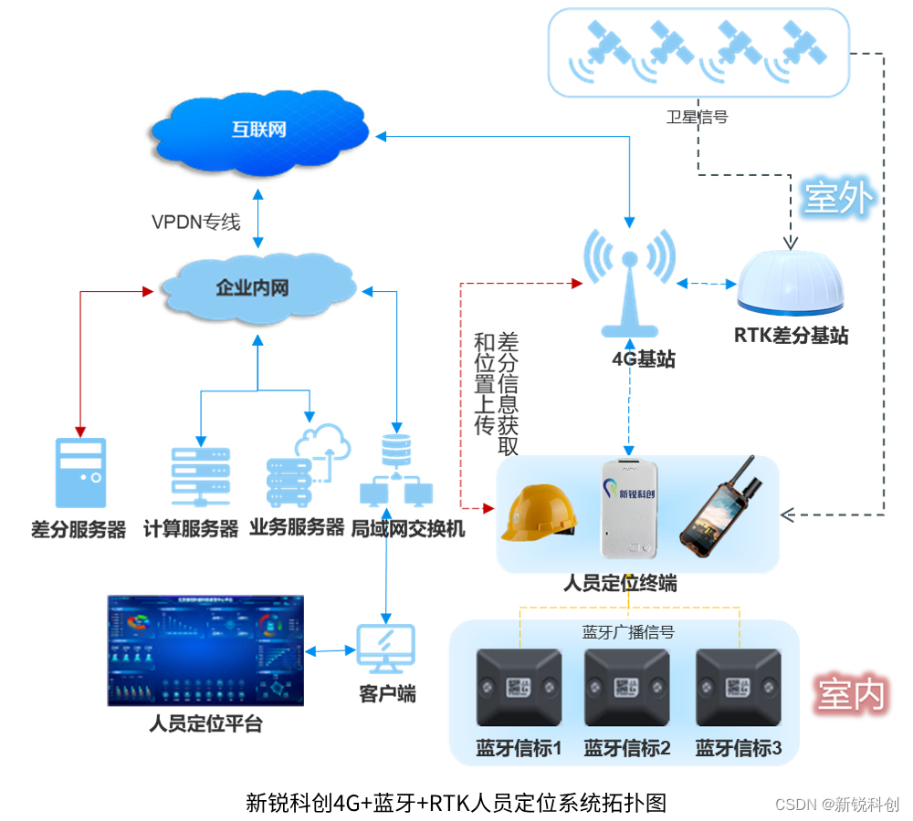 智慧园区4G+蓝牙+GPS/北斗RTK人员定位系统解决方案