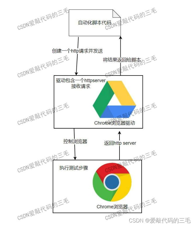 自动化测试selenium环境搭建