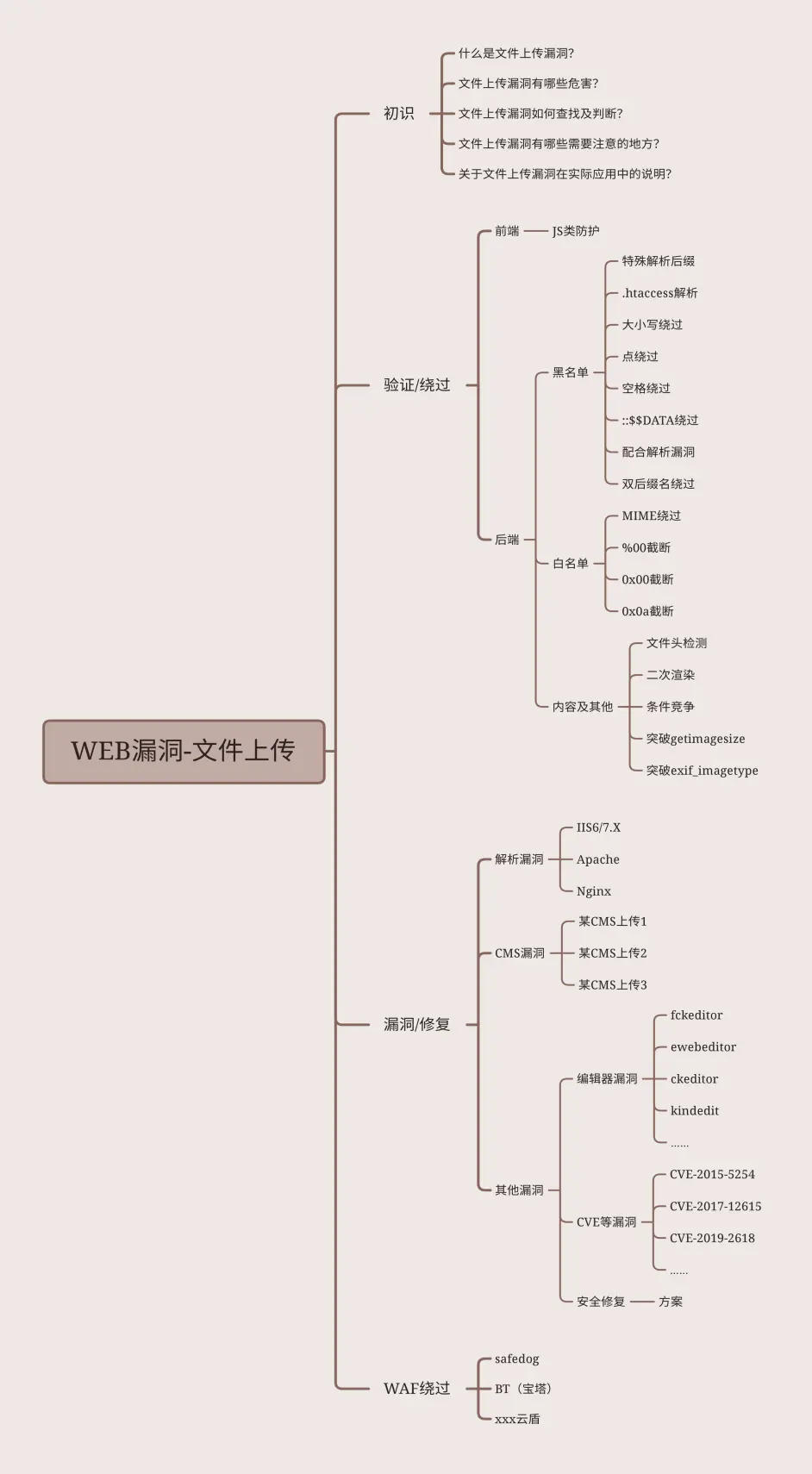 文件上传要点