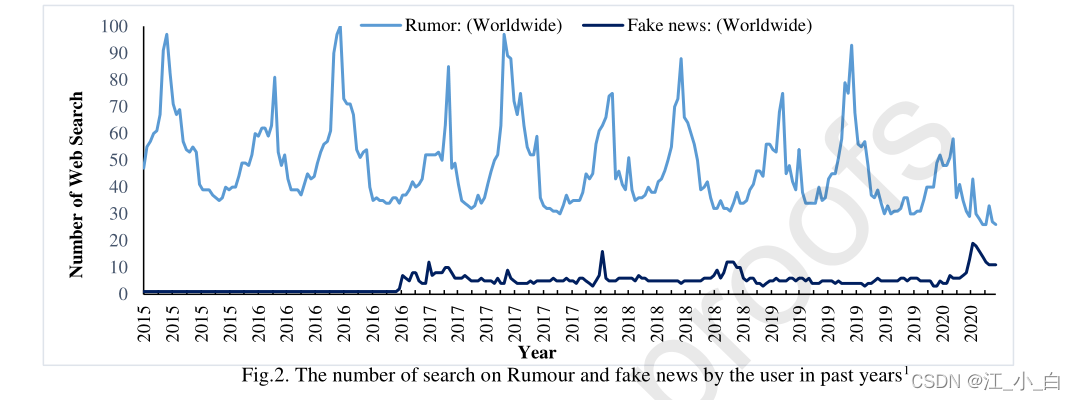 谣言检测文献阅读一A Review on Rumour Prediction and Veracity Assessment in Online Social Network