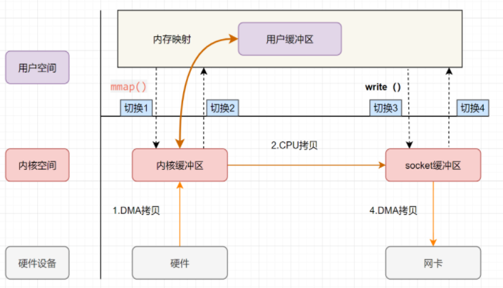 java 零拷贝_java深拷贝