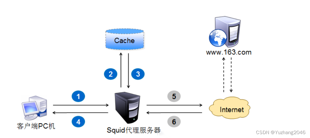 Web缓存服务——Squid代理服务器应用