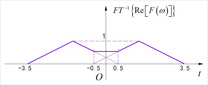 ▲ 图1.1.1 函数的波形