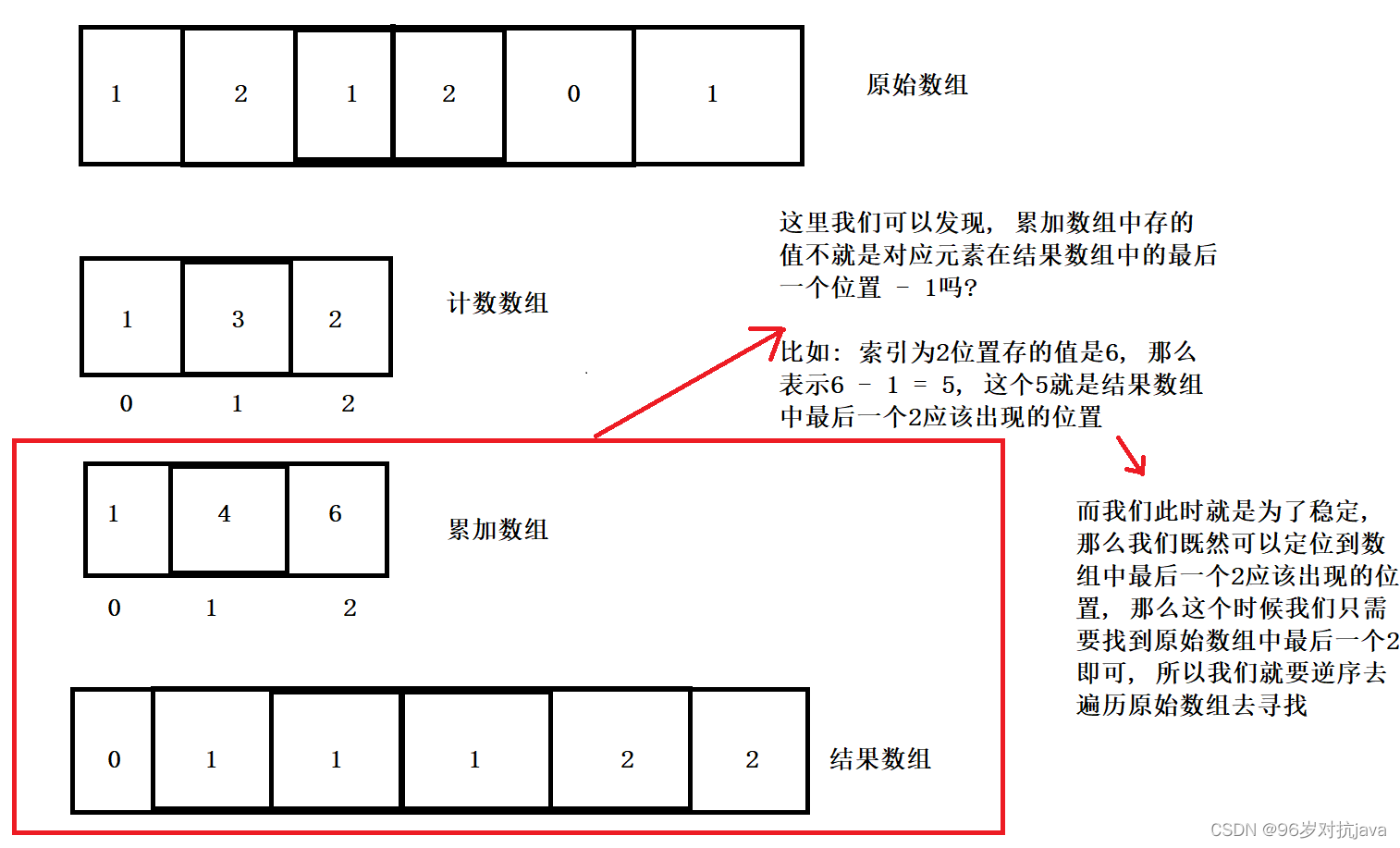 计数排序 [数据结构与算法][Java]