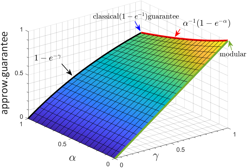 MATLAB 绘制次模函数在不同约束条件下次模率图像