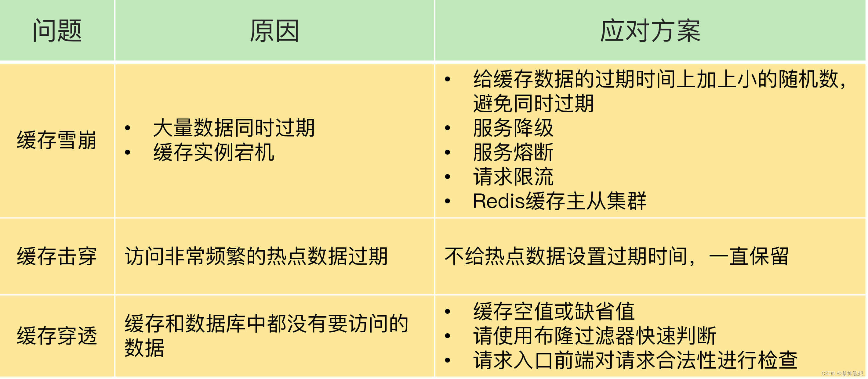 Redis中的缓存雪崩、击穿、穿透的原因以及解决办法