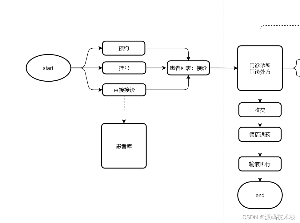 云his门诊业务模块常见问题分析和门诊业务使用流程