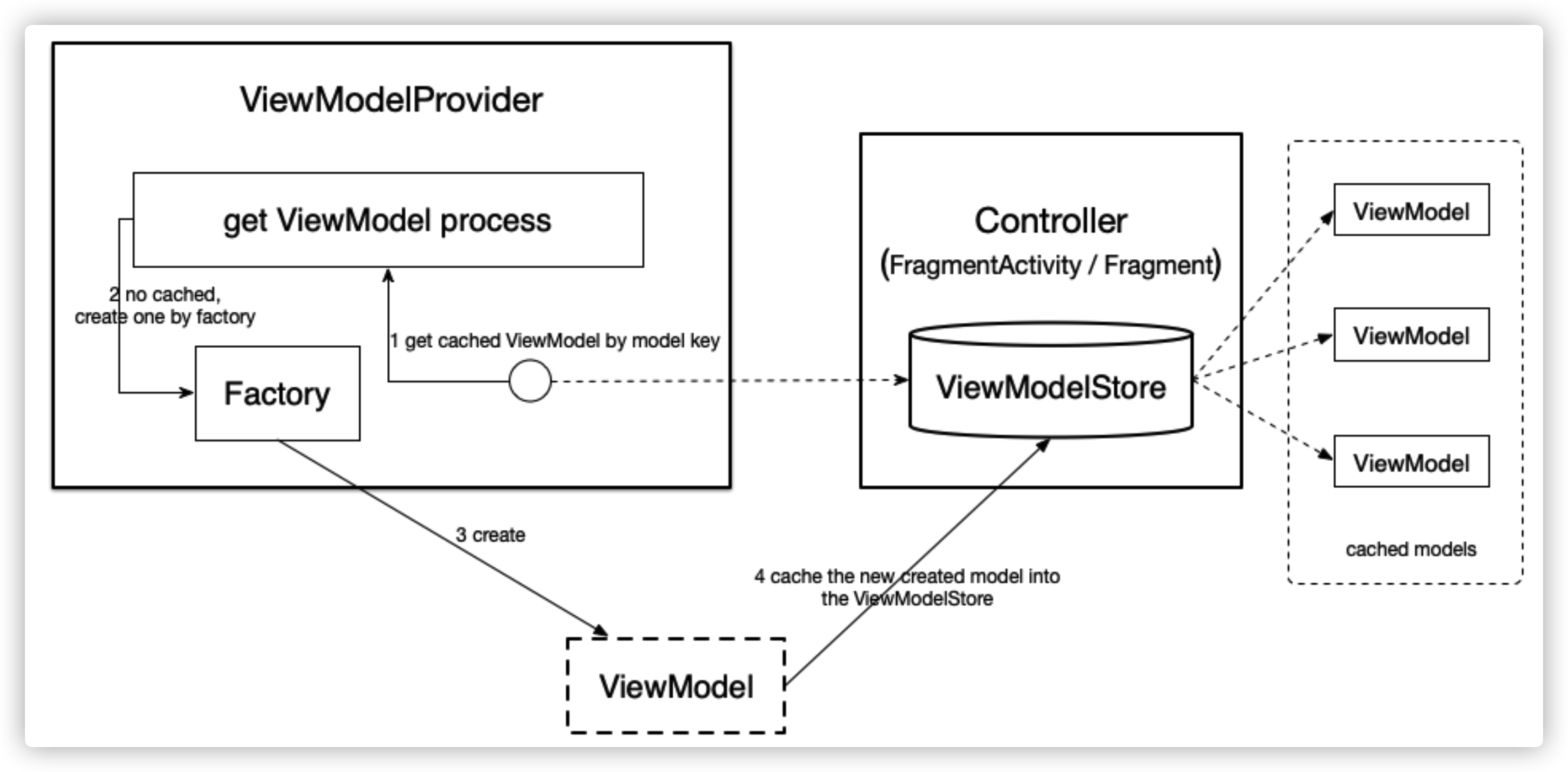 Android :安卓第一行代码学习笔记之 ViewModel组件的简单理解和使用_android_JMW1407-华为云开发者联盟