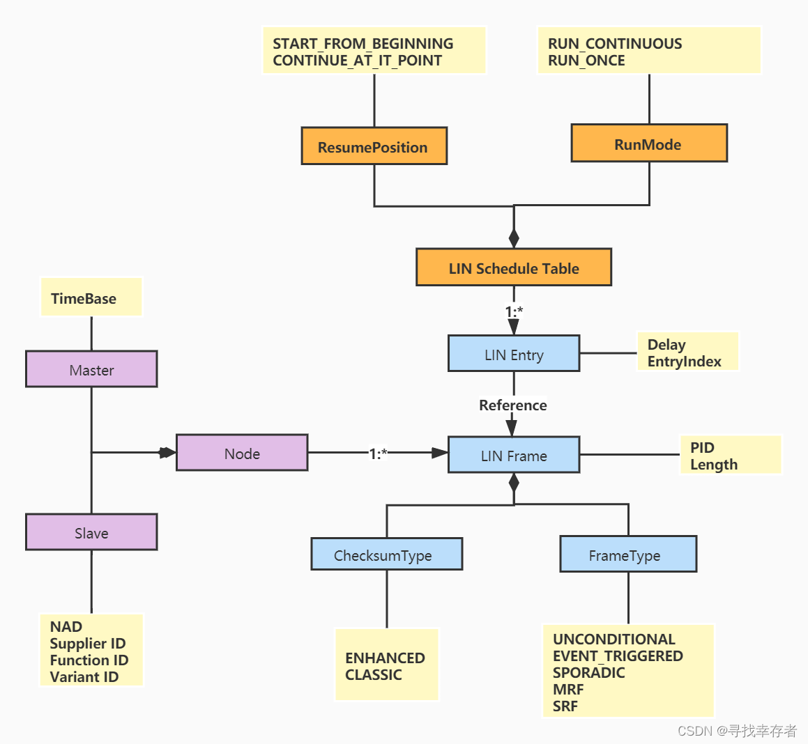 AUTOSAR LIN STACK Configuration_linstack-CSDN博客