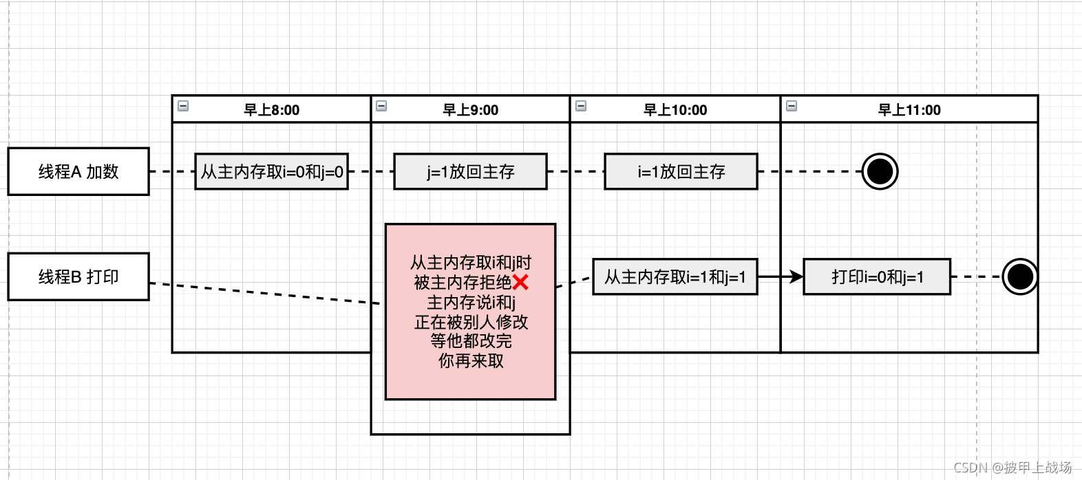 Java共享内存模型下并发编程问题与分析