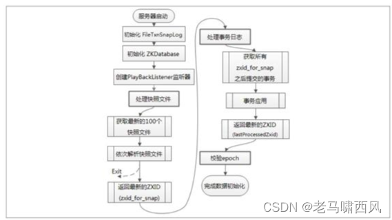 初始化流程