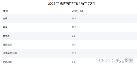 宠物界的“富士康”IPO，福贝宠物冲刺上交所主板