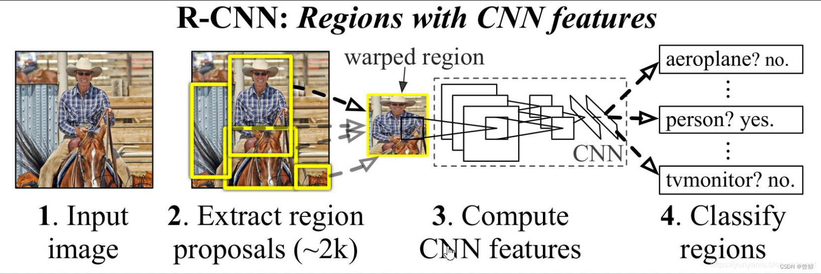 【深度学习】CNN算法[通俗易懂]