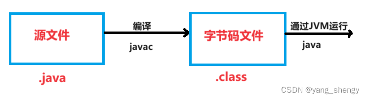 初识Java语言