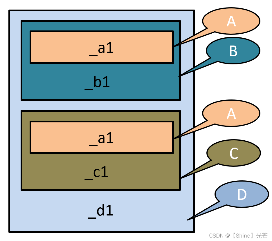 C++ 继承：菱形继承及菱形虚拟继承