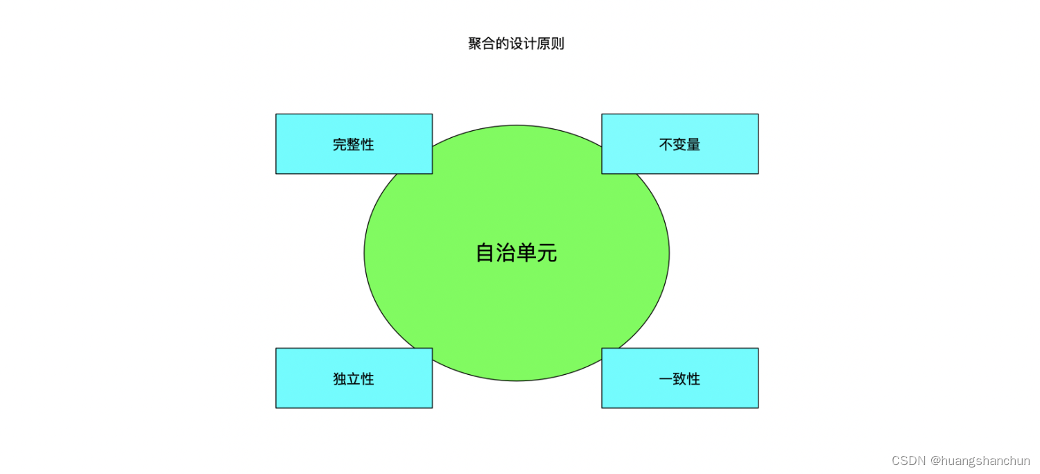 你需要知道DDD基本知识