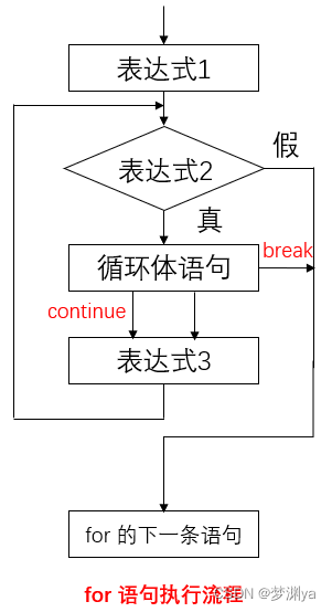 for statement execution flow