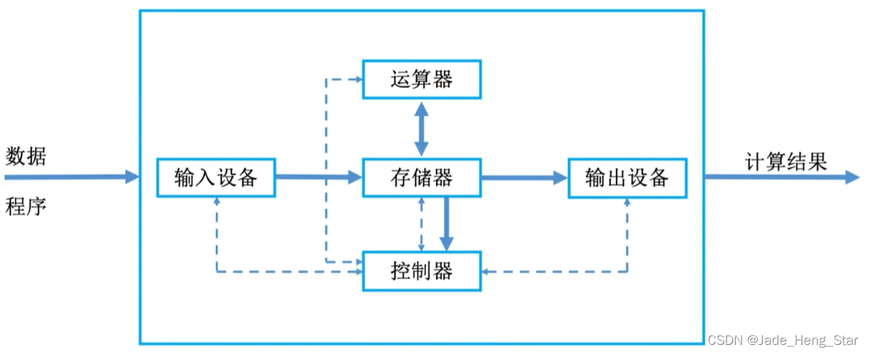 现代计算机的结构