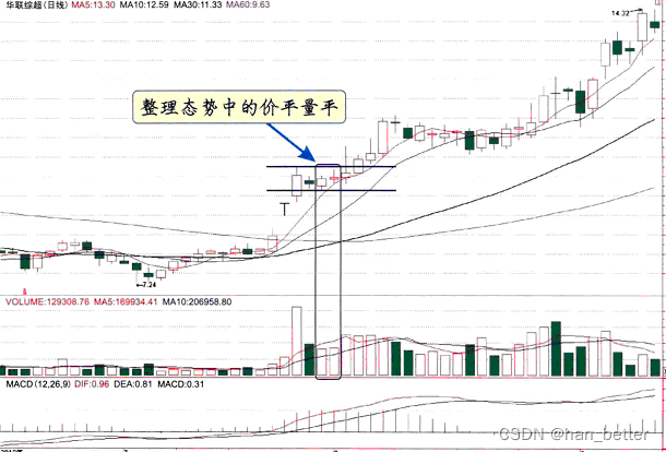 股票量价关系基础知识9----图解各阶段量价关系：价平量平