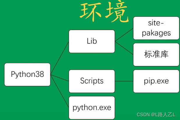 python环境