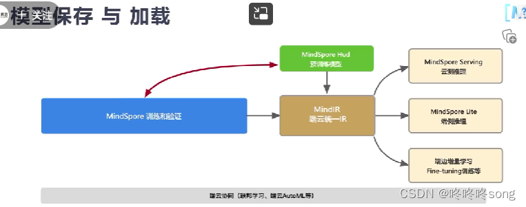 模型保存