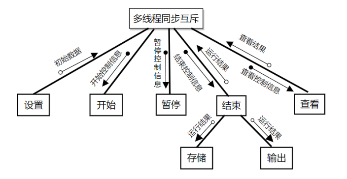 燕山大学操作系统课设：多道程序缓冲区协同操作