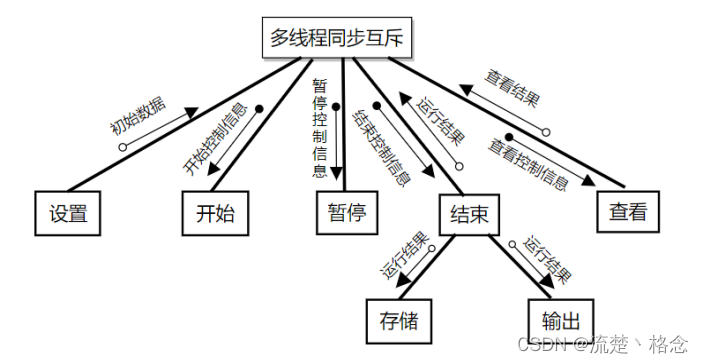 燕山大学操作系统课设：多道程序缓冲区协同操作