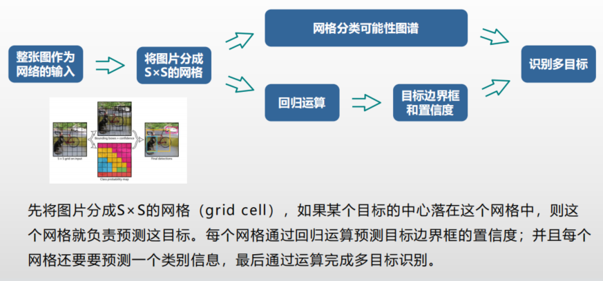 定位】yolov2多目标识别算法