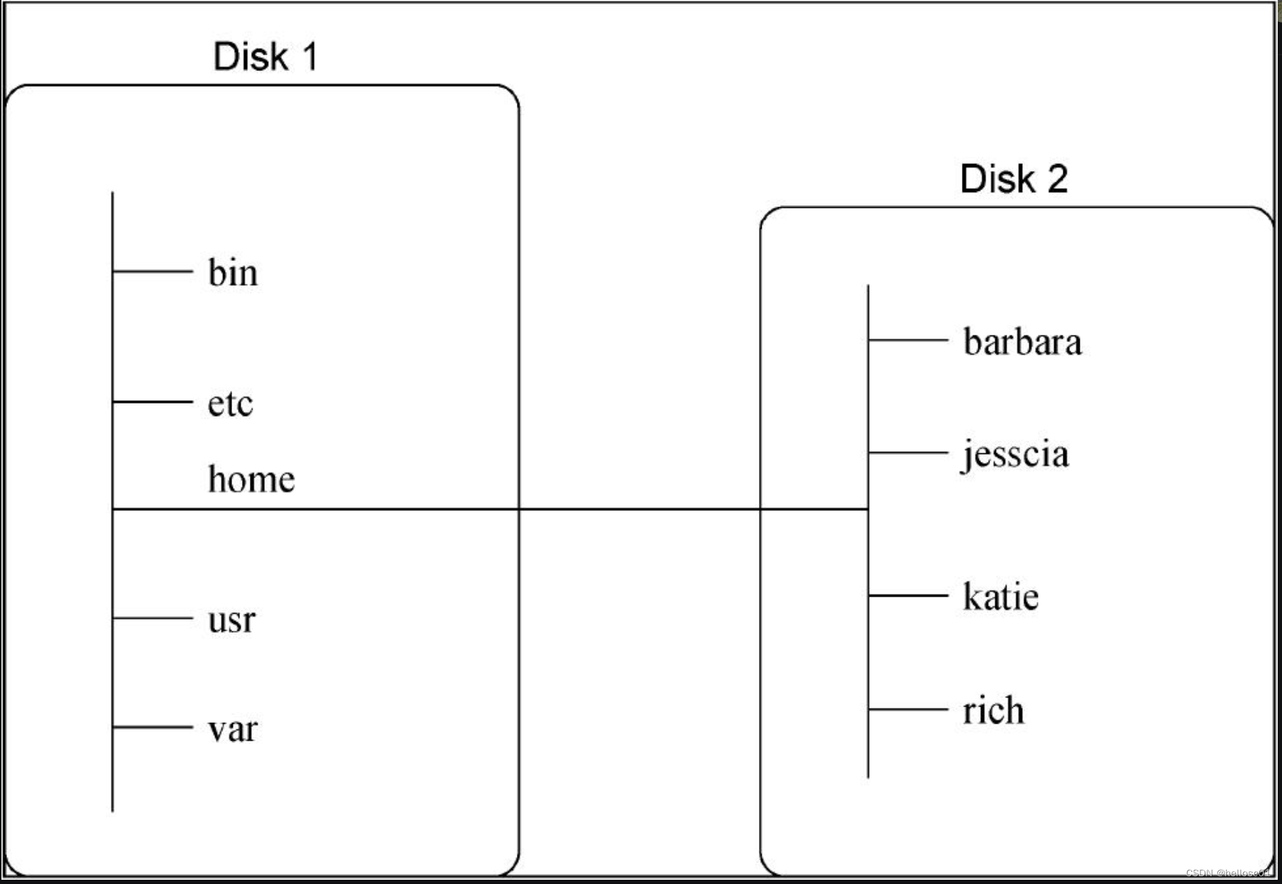 Linux文件结构