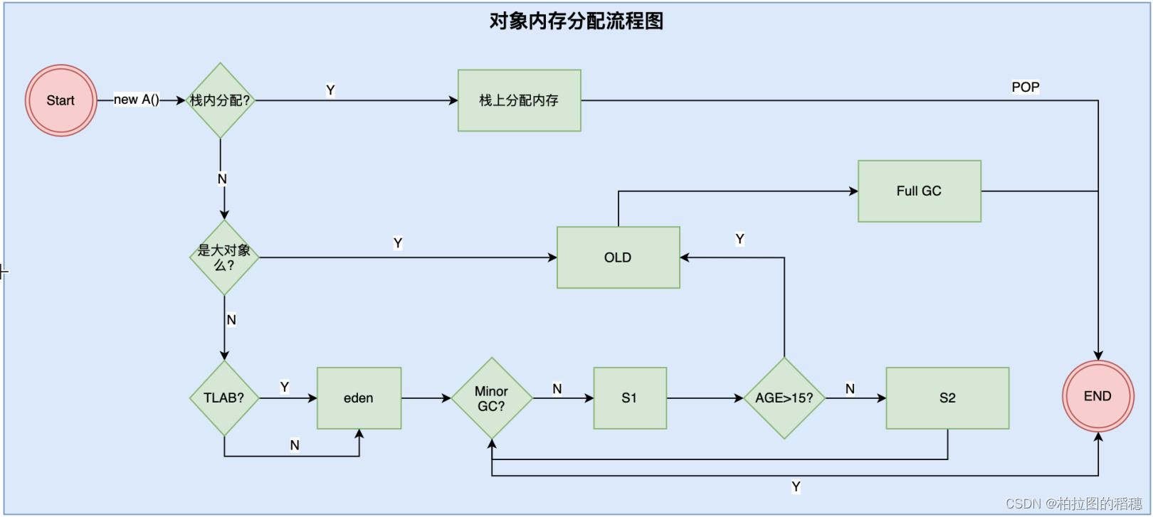 Java对象分配过程以及面试题