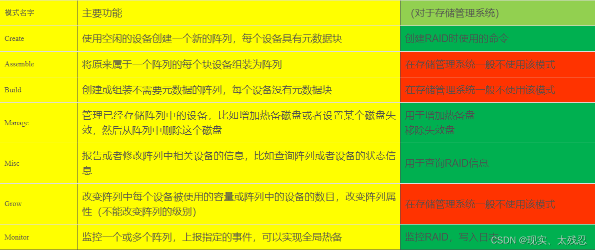 centos7使用mdadm搭建磁盘阵列