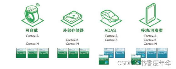 第一章 Arm 架构概述（2023新）