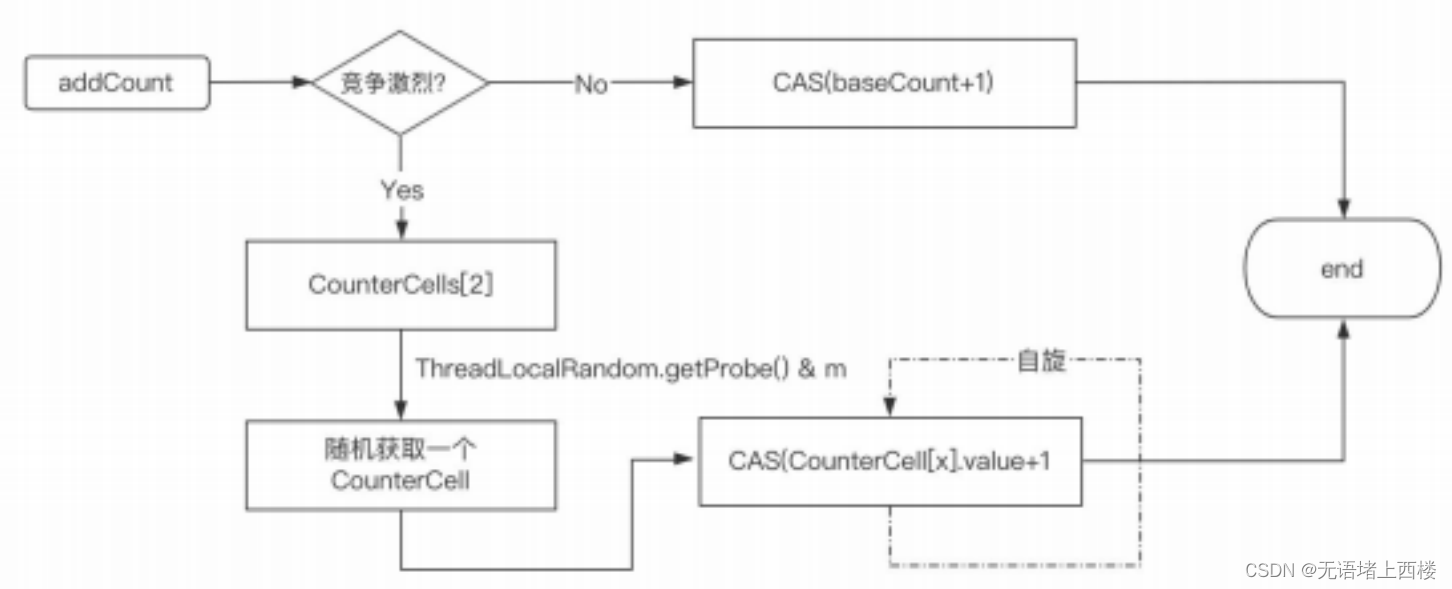 ConcurrentHashMap底层具体实现知道吗？实现原理是什么