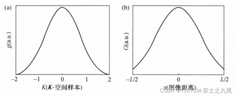 【核磁共振成像】方格化重建