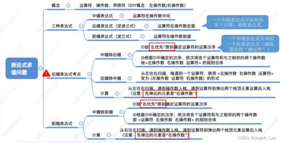 数据结构--栈的引用--前中后缀表达式(前部分)