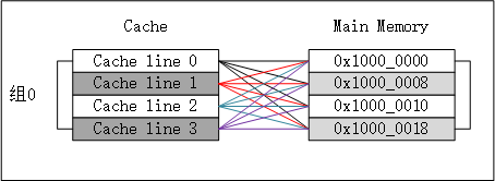 组相联映射内部