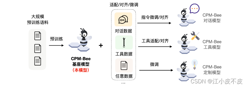 CPM-Bee大模型微调